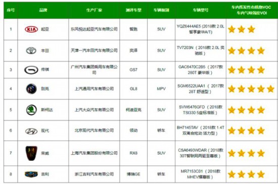 快讯：6款车获五星 中国汽车健康指数测评结果