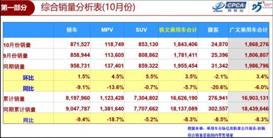 乘联会：今年10月狭义乘用车售184万辆 或在年底出现翘尾走势