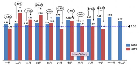 经销商库存系数迎来四连降 10月库存水平降至警戒线下