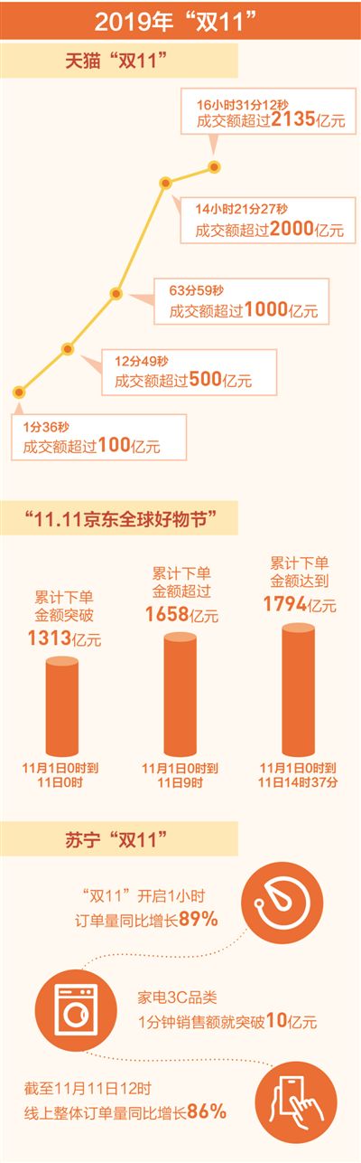 火爆“双11”强劲消费力（经济发展亮点多韧性足）