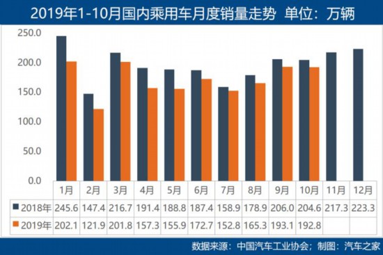 消息：同比下降4% 中汽协发布10月车市数据