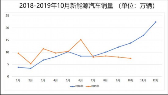 新能源车10月销售7.5万辆