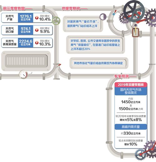 天然气供需基本平衡 稳价保供确保群众温暖过冬