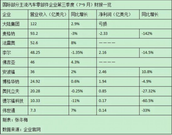 三季度财报发布 多家跨国零部件巨头艰难度日