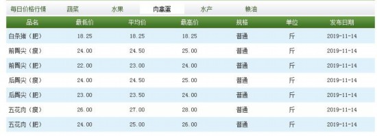 16省市猪肉价格总指数连续两周下跌  有超市每斤直跌3元