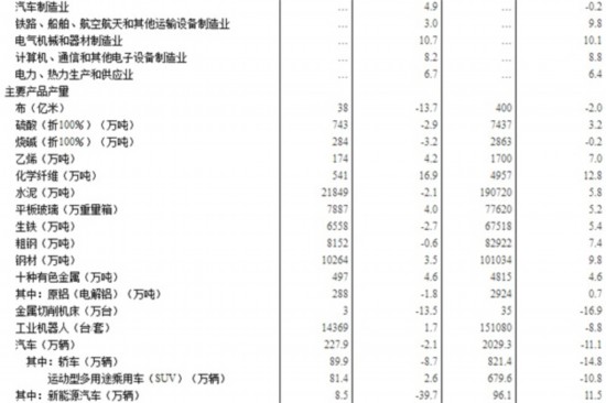 转型升级持续推进 10月汽车行业增加值涨4.9%