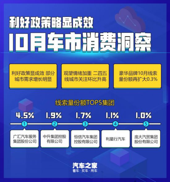 利好政策显成效 10月车市消费洞察报告