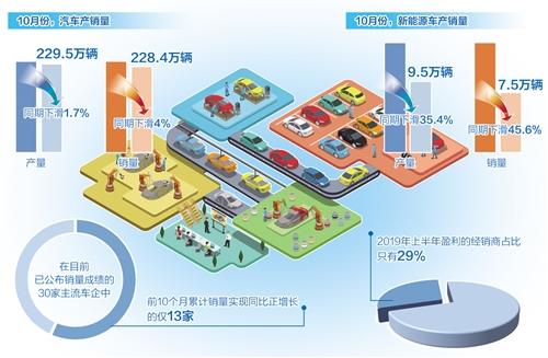 10月份汽车产销仍未回暖 如何打开市场增量空间