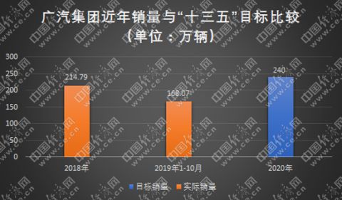 2020年在即,地方车企十三五能否再次超越