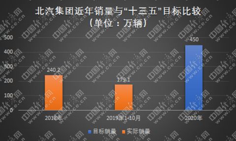 2020年在即,地方车企十三五能否再次超越