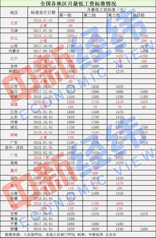 31省份最低工资调整出炉 重庆涨幅居首