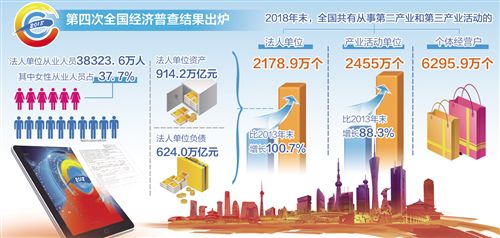 国家统计局正式发布第四次全国经济普查公报：第三产业占比优势很大