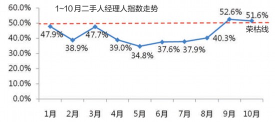 10月二手车市场总需求较9月有所增加 11月经营状况或向好