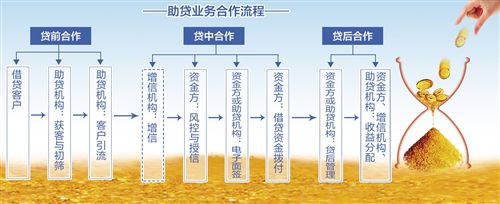 助贷业务乱象频发 走好创新与稳定的平衡木