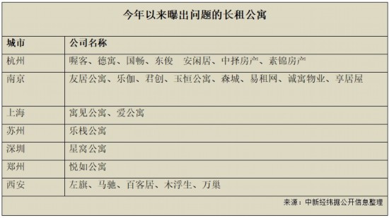 风口之下，长租公寓为何爆雷不断？