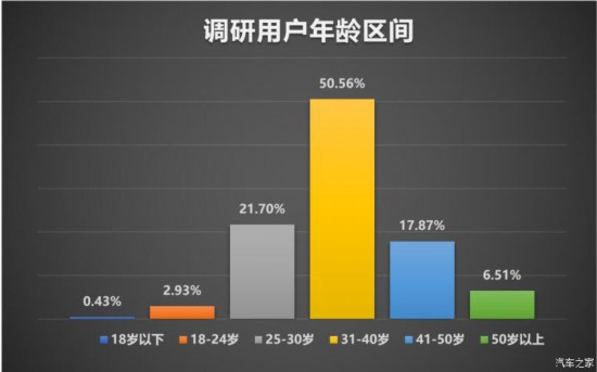 为什么近五成用户放弃去4S店维修？消费者依然最担心收费和质量