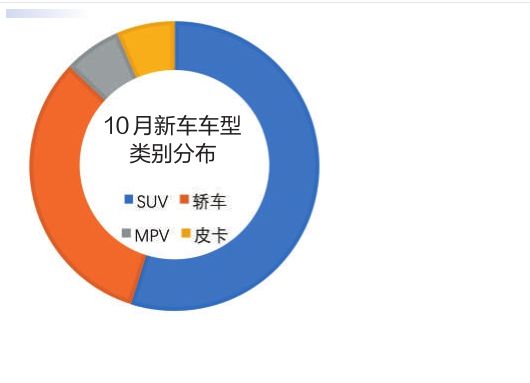 10月新车 合资产品唱主角 小型SUV数量多 整体实力颇具优势