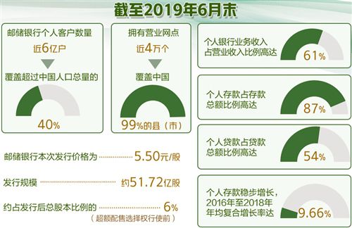 邮储银行引入“绿鞋”稳定股价 市场被看好