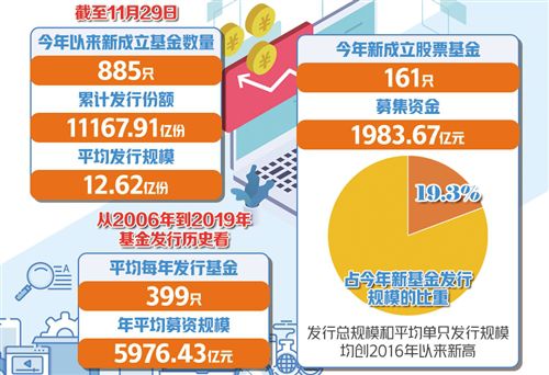 今年新发基金突破万亿元 权益类基金发行进入快车道