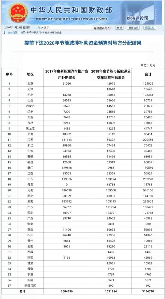 2020年到期的新能源公交车运营补贴或将延续