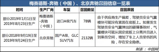 因安全气囊模块等问题 奔驰召回部分进口及GLE SUV等汽车