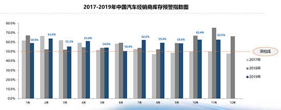 汽车市场整体需求量降低，经销商集客量下降