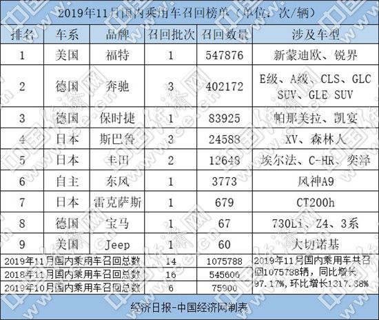 11月9个品牌1075788辆汽车被召回 高田波及过半