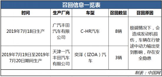 因发动机存安全隐患 部分C-HR、奕泽汽车被召回，共计11辆