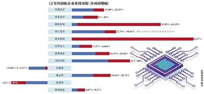 科创板首年业绩预报来袭：12家10家预喜 2家半导体公司下滑