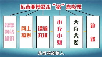 小心！警惕社交网络 新型“杀猪盘”骗局