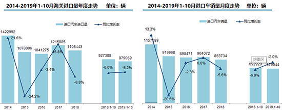 进口车前10月下降5.2% 进口量为87.9万辆 平行进口逆势上扬存隐忧