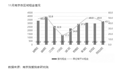 数据统计显示:南京11月房租降至40.5元/㎡