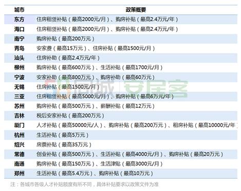 2019年百城参与“抢人大战”：解决居住问题 购房补贴等政策加持