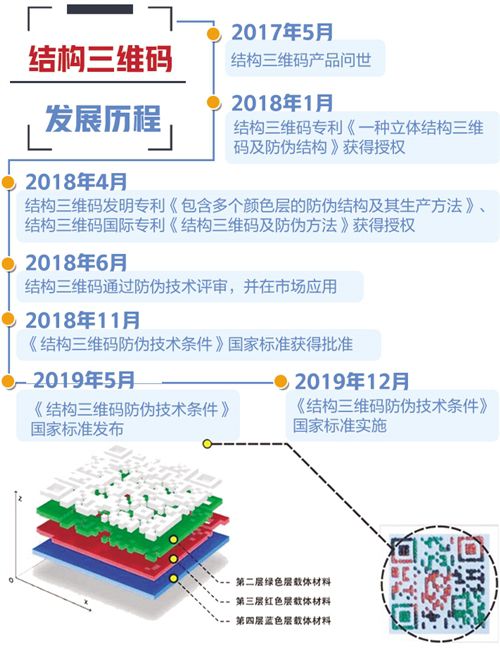 轻松一扫信息全有 “结构三维码”赋予产品“不可复制的脸”