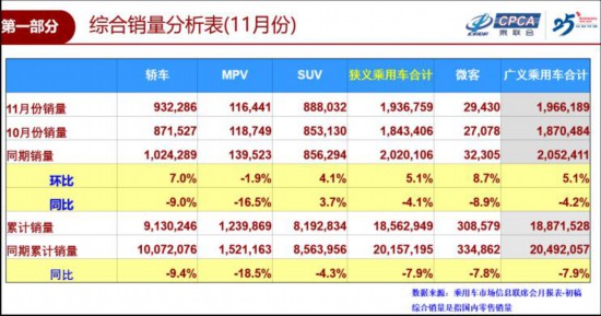 乘联会：11月销售194万辆 同比下降