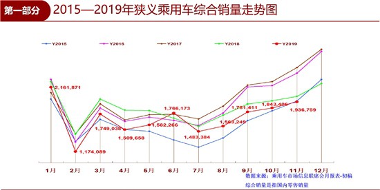 消息：11月车市下滑继续收窄 新能源”五连降”