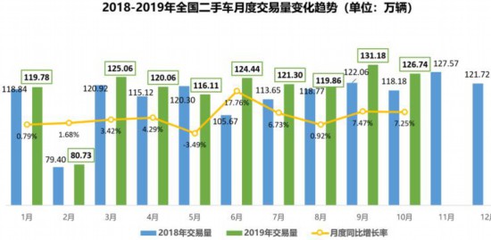 同比增7% 10月全国二手车交易量为126.74万辆