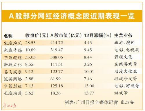 双12网红经济概念股缘何普涨?网红经济成为新风口 