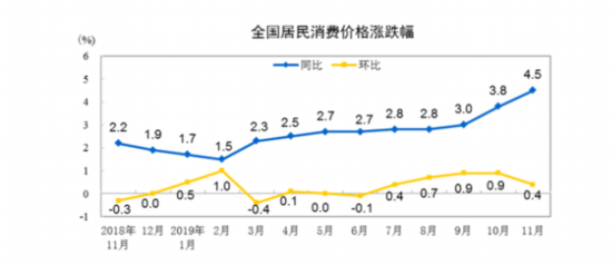 [安徽省今年11月份居民消费价格同比上涨4.5%] 