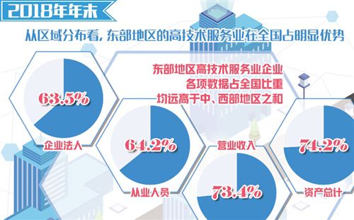 国家统计局：高技术服务业区域集聚效应突出