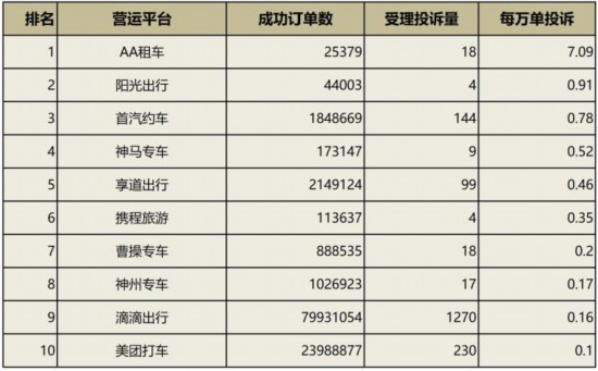 网约车满意度如何？平均每万单投诉为0.14件