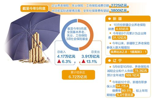 社保“蛋糕”做大了  3800亿元社保降费给企业添动力