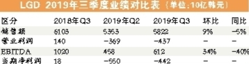 业绩下滑明显管理层大换血 LGD中国市场步履维艰