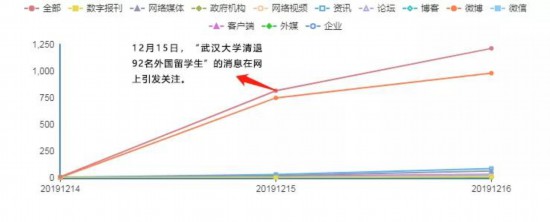 人民舆情：武大清退92名留学生后媒体、网友啥态度
