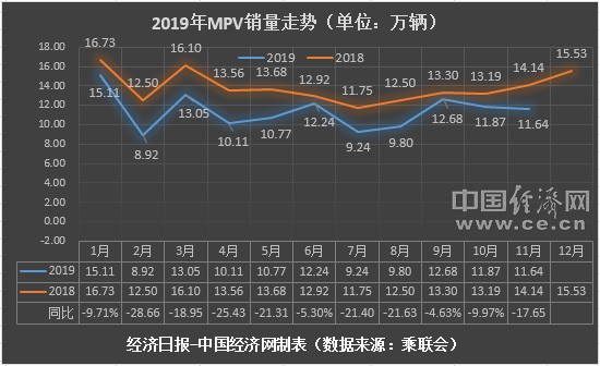 11月MPV:合资高端走俏 家用MPV集体