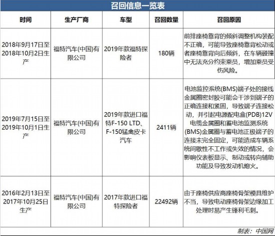 福特中国召回部分进口探险者、F-150汽车 共计25083辆