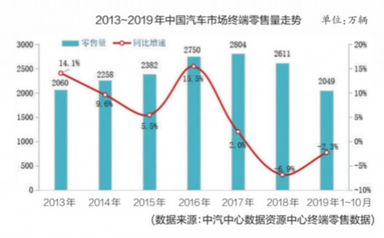 2019年汽车市场走势，主要表现为三个特征