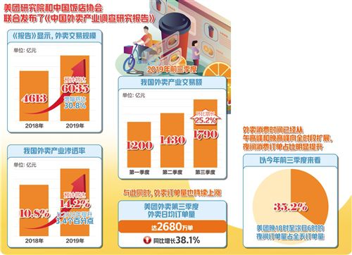 2019年外卖规模预计将达6035亿元，增幅将达30.8%