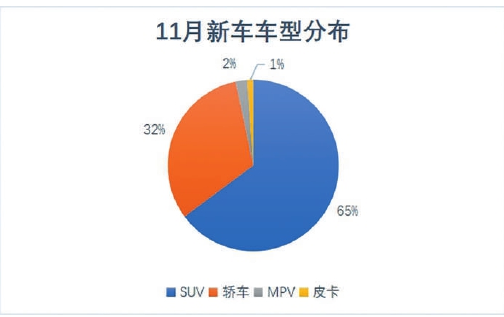 11月新车投放攀高峰 SUV依然是发力点