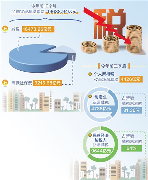 全年减税降费将超2万亿元